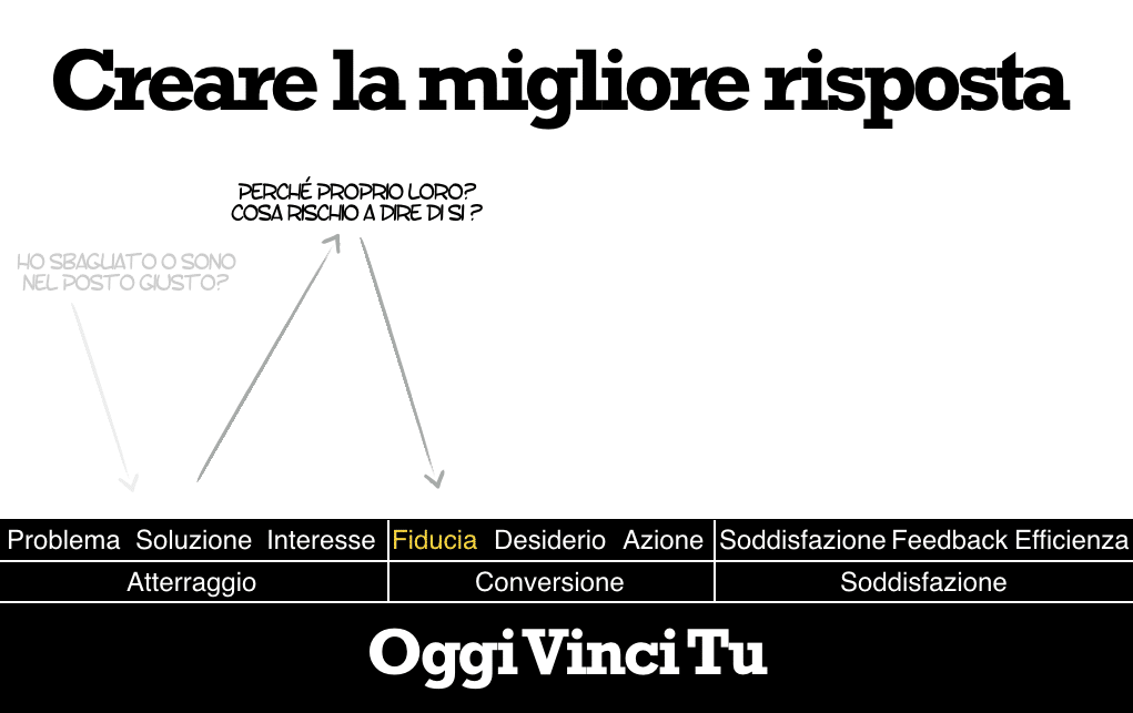 Landing Page - Metodo OggiVinciTu