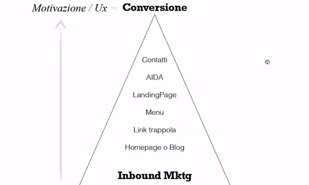 funnel di conversione corretto