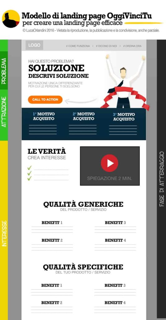 Area problema-soluzione-interesse di una landing page | Landing Page Efficace