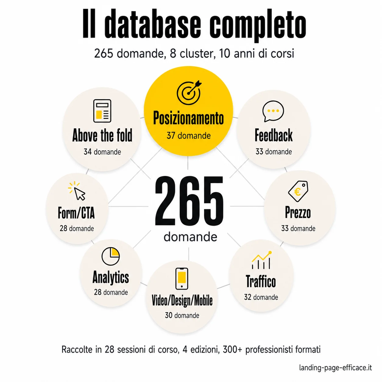 265 domande, 8 cluster, 10 anni di corsi: la mappa completa del database FAQ Mappa visuale delle 265 domande sulle landing page raccolte da Luca Orlandini in 10 anni di corsi, organizzate in 8 cluster tematici