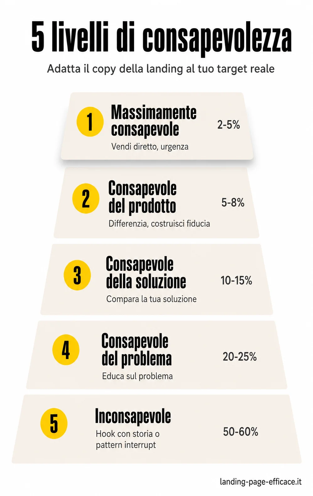 I 5 livelli di consapevolezza di Schwartz: dalla landing per chi compra subito a quella per chi non sa di avere un problema I 5 livelli di consapevolezza di Eugene Schwartz applicati alle landing page, dalla consapevolezza massima all'inconsapevolezza, con percentuali di mercato