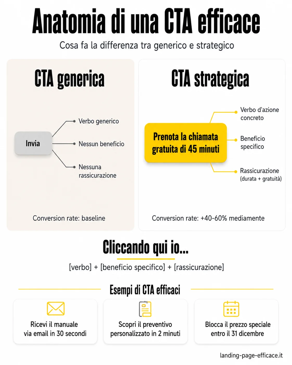 Cosa fa la differenza tra una CTA generica e una strategica: verbo, beneficio, rassicurazione Anatomia di una call to action efficace per landing page, confronto tra CTA generica e CTA strategica con i componenti che fanno la differenza