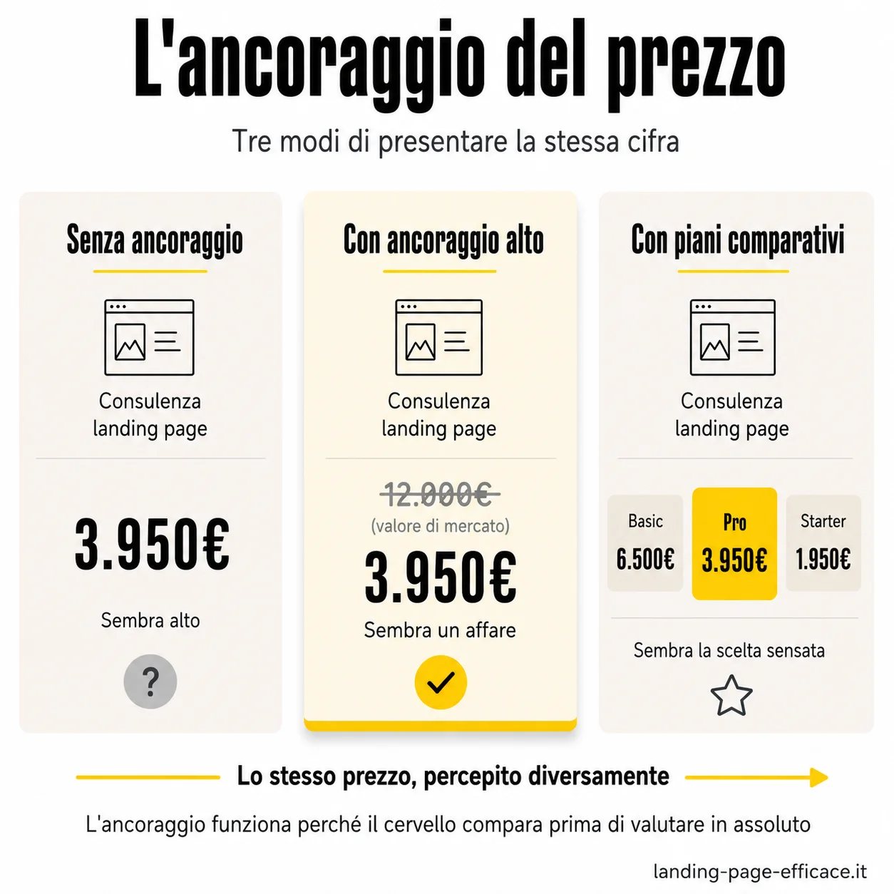 Come l'ancoraggio cambia la percezione del prezzo: confronto tra senza ancoraggio, con ancoraggio alto e con piani comparativi L'ancoraggio del prezzo nelle landing page: tre modi di presentare la stessa cifra con effetto diverso sulla percezione del valore
