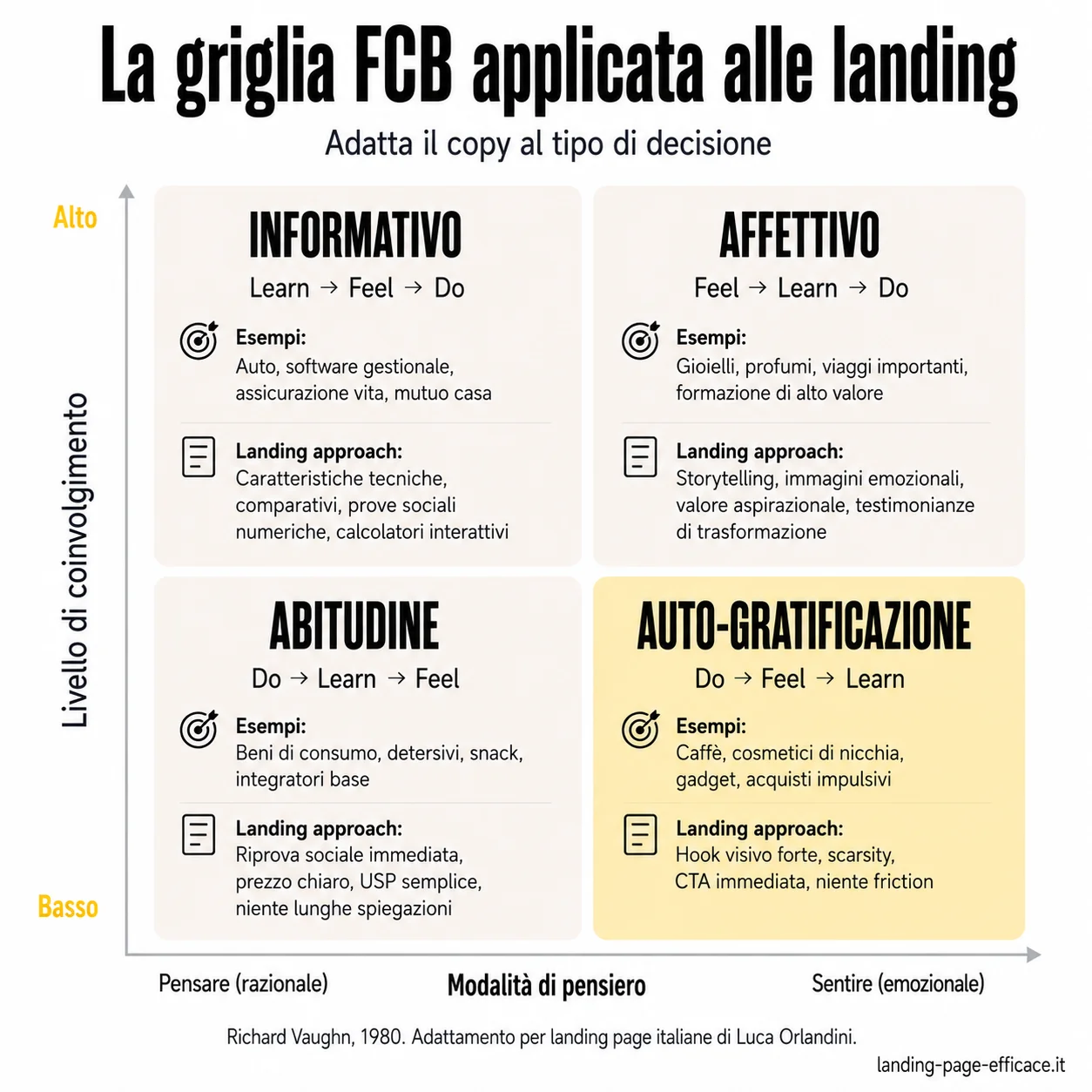 La griglia FCB: prima di scegliere il canale pubblicitario, identifica in quale quadrante si trova la tua offerta. Coinvolgimento alto + funzionale = Google. Coinvolgimento alto + trasformazionale = Facebook o contenuti. Coinvolgimento basso = strategie diverse. Griglia FCB di Foote, Cone & Belding applicata alle landing page: quattro quadranti in base a coinvolgimento alto/basso e offerta funzionale/trasformazionale