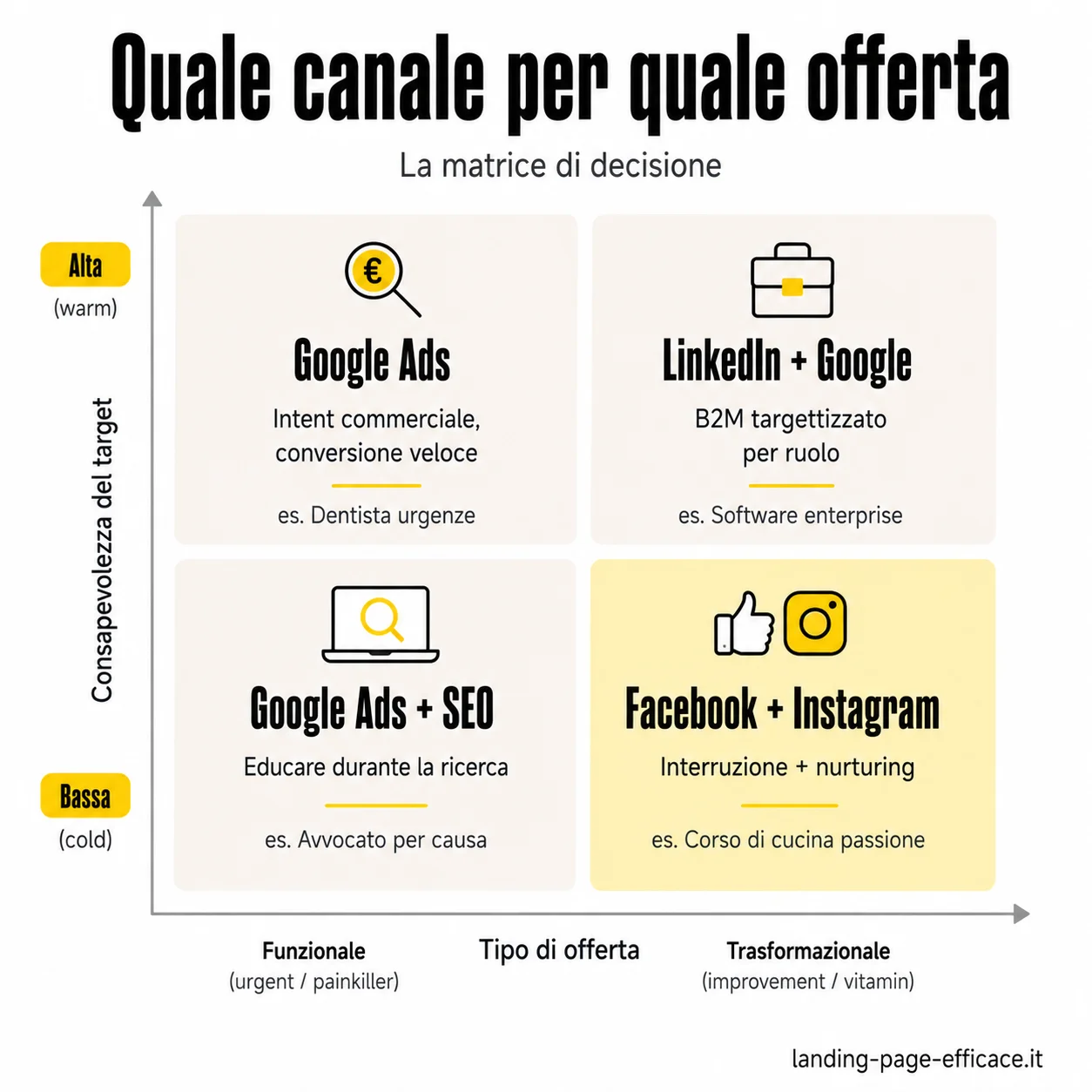 Google Ads, Facebook Ads, LinkedIn: quale canale per quale tipo di offerta - la matrice di decisione Matrice decisionale per scegliere il canale pubblicitario di una landing page in base al tipo di offerta funzionale o trasformazionale e al livello di consapevolezza del target