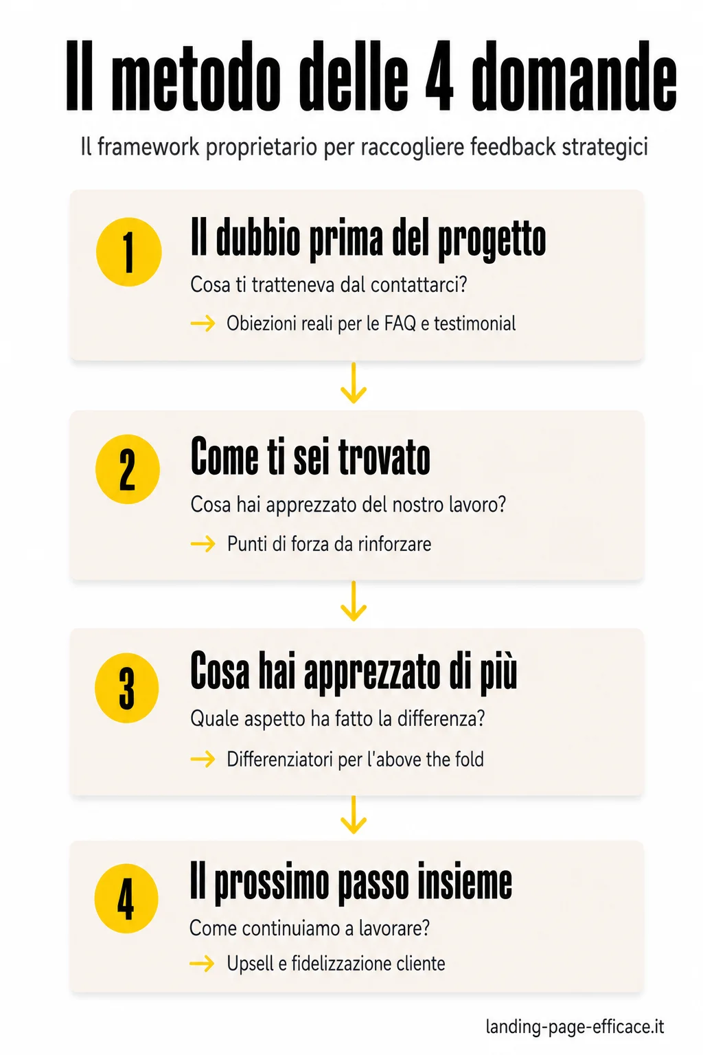 Le 4 domande per raccogliere feedback strategici: il framework proprietario di Luca Orlandini Il metodo proprietario delle 4 domande di Luca Orlandini per raccogliere feedback strategici dai clienti: dubbio, esperienza, valore, prossimo passo