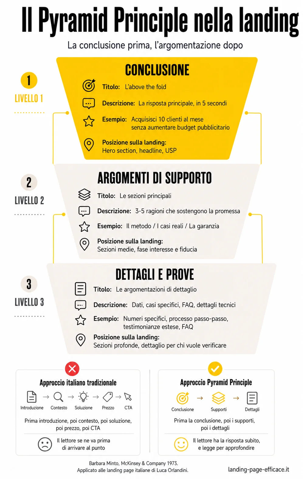 5 secondi per convincere il visitatore (variante B) La regola dei 5 secondi dell'above the fold di una landing page: cosa il visitatore processa istante per istante