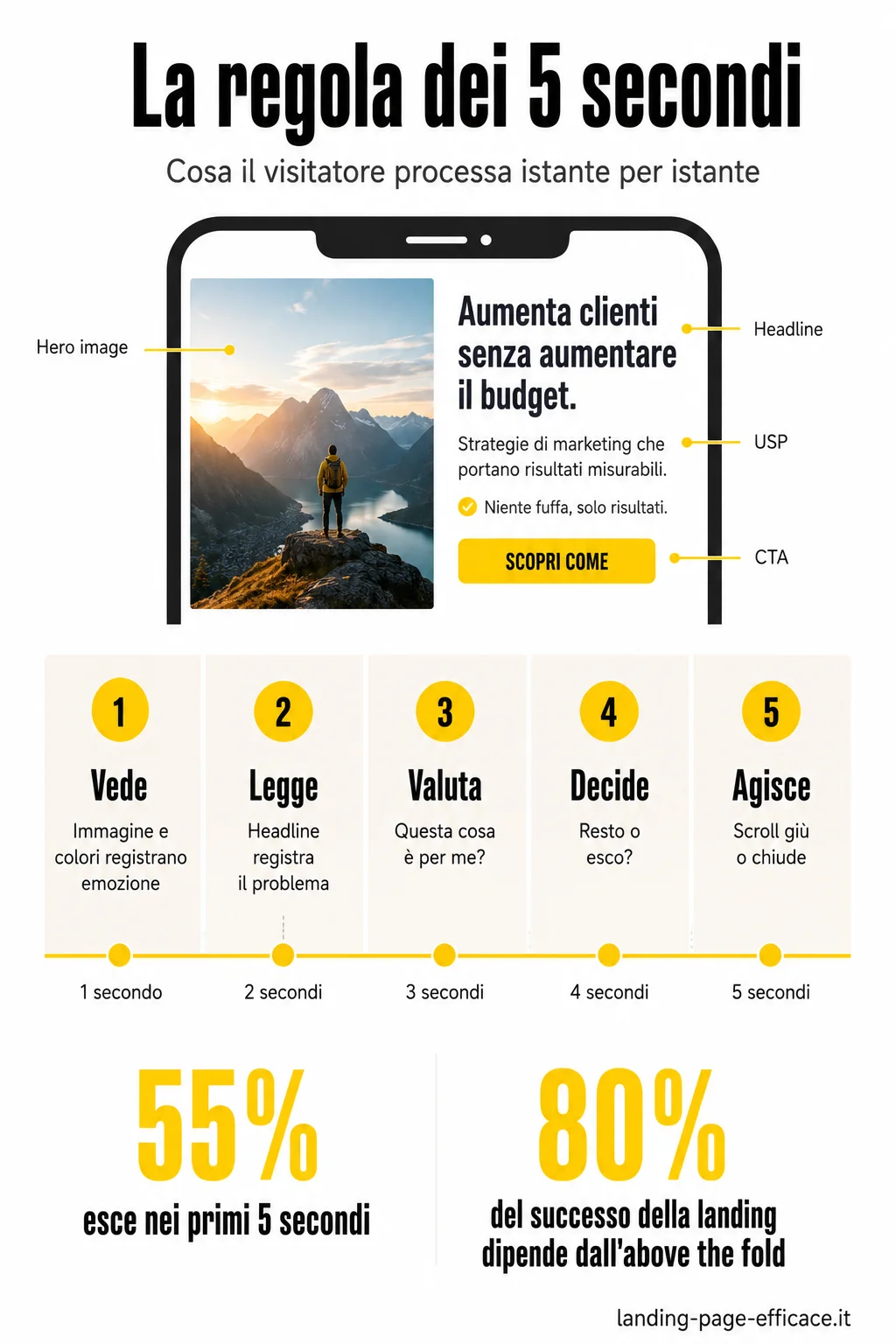 5 secondi per convincere il visitatore: cosa vede, legge, valuta, decide e fa nell'above the fold di una landing La regola dei 5 secondi dell'above the fold di una landing page: cosa il visitatore processa istante per istante