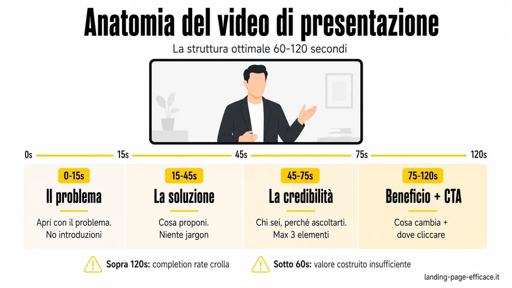 Come strutturare un video di presentazione che converte: problema, soluzione, credibilità, beneficio in 60-120 secondi Struttura ottimale del video di presentazione di una landing page in 4 segmenti temporali, da 60 a 120 secondi totali