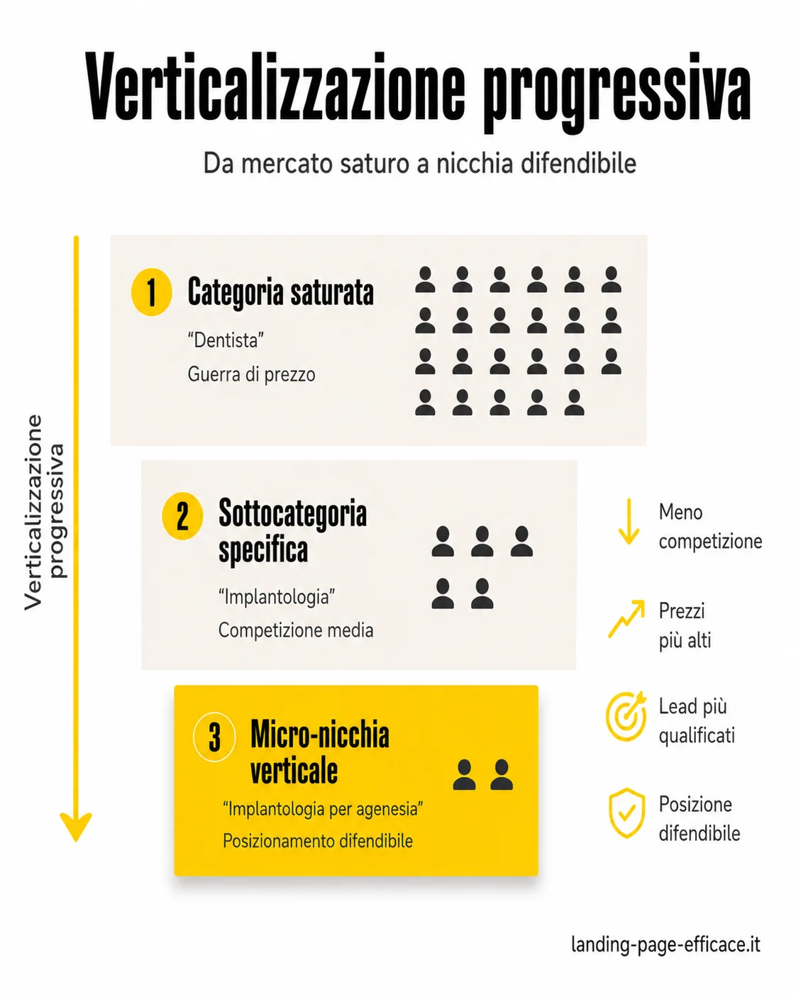 Come passare da un mercato saturo a una micro-nicchia difendibile: la verticalizzazione progressiva in 3 livelli Strategia di verticalizzazione progressiva dai mercati saturi alle micro-nicchie difendibili, con esempio del settore dentale