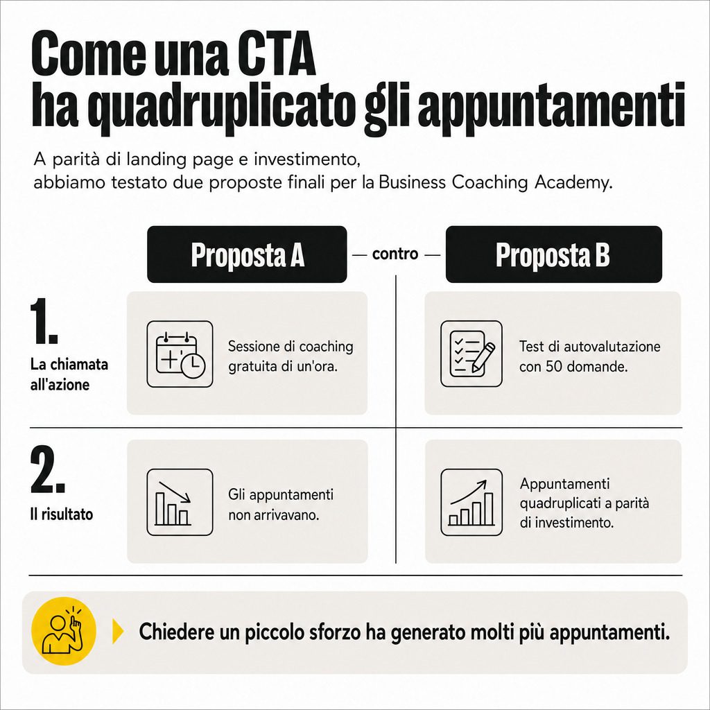 Infografica: Call to action efficace: test prima dell'intuito